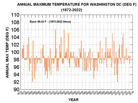 washington dc weather hour by.